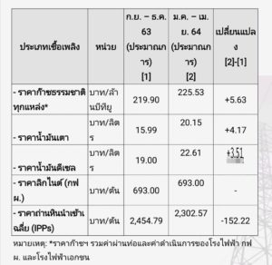 กกพ.กดค่าไฟงวด ม.ค.-เม.ย ปีหน้า ลดเหลือ 3.61 บาทต่อหน่วย แม้ต้นทุนเชื้อเพลิงจะสูงขึ้น, Whale Energy Station