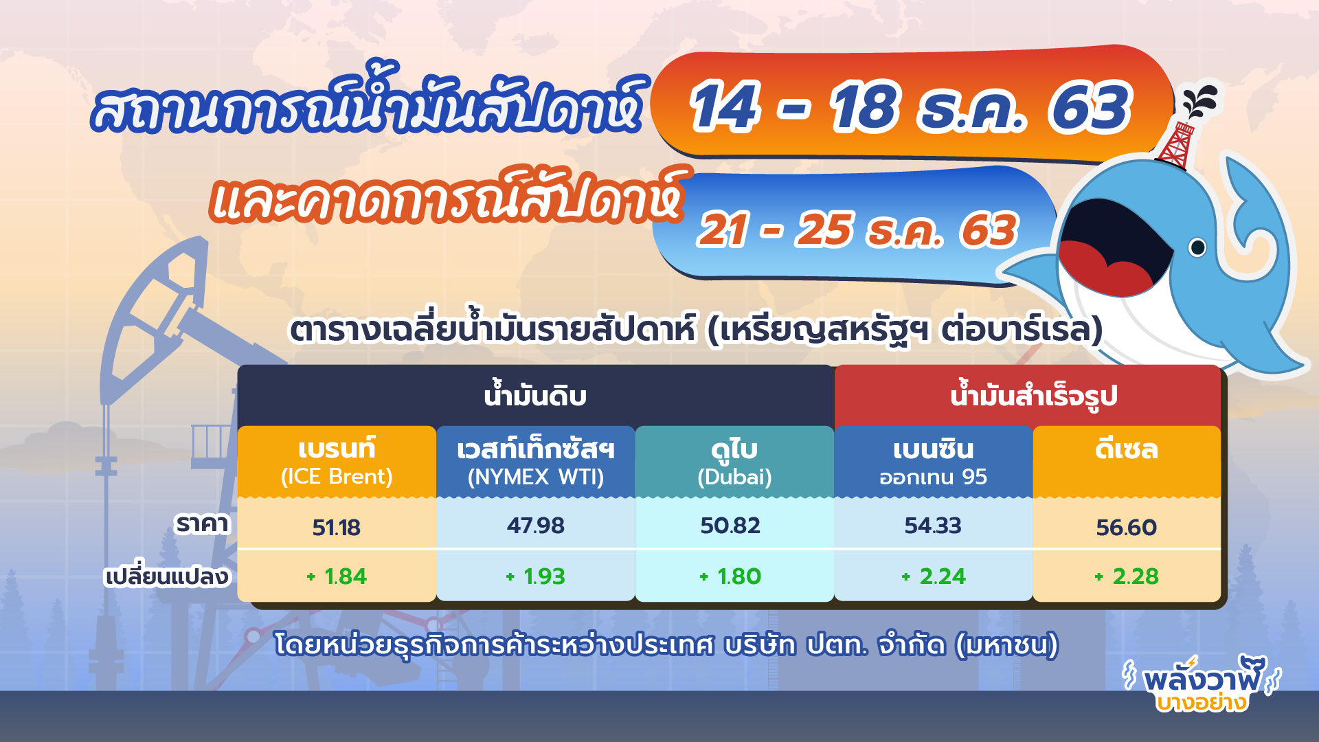 สถานการณ์น้ำมันสัปดาห์ 14-18 ธ.ค. 63 และคาดการณ์สัปดาห์ 21-25 ธ.ค. 63, Whale Energy Station