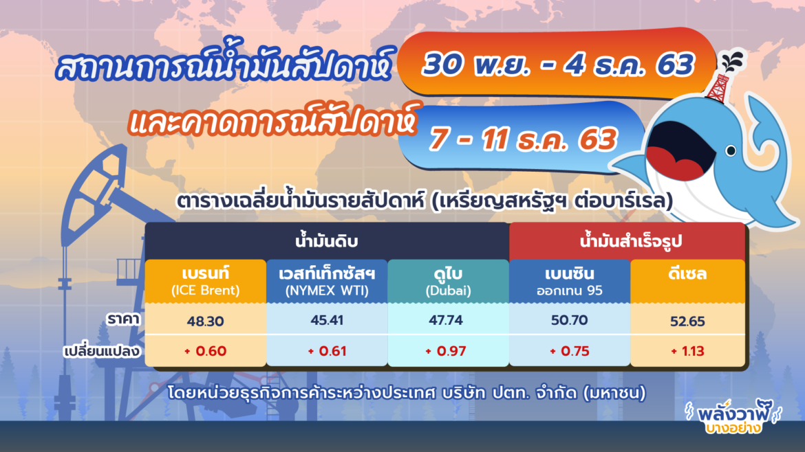 สถานการณ์น้ำมันสัปดาห์ 30 พ.ย.-4 ธ.ค.63 และคาดการณ์สัปดาห์ 7-11 ธ.ค. 63