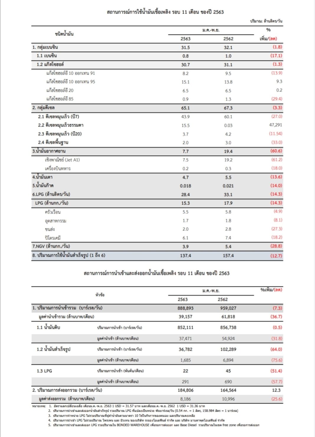 ผลกระทบโควิด-19 ฉุดยอดการใช้น้ำมันรอบ 11 เดือน ปี 63 ลดลงร้อยละ12.7, Whale Energy Station