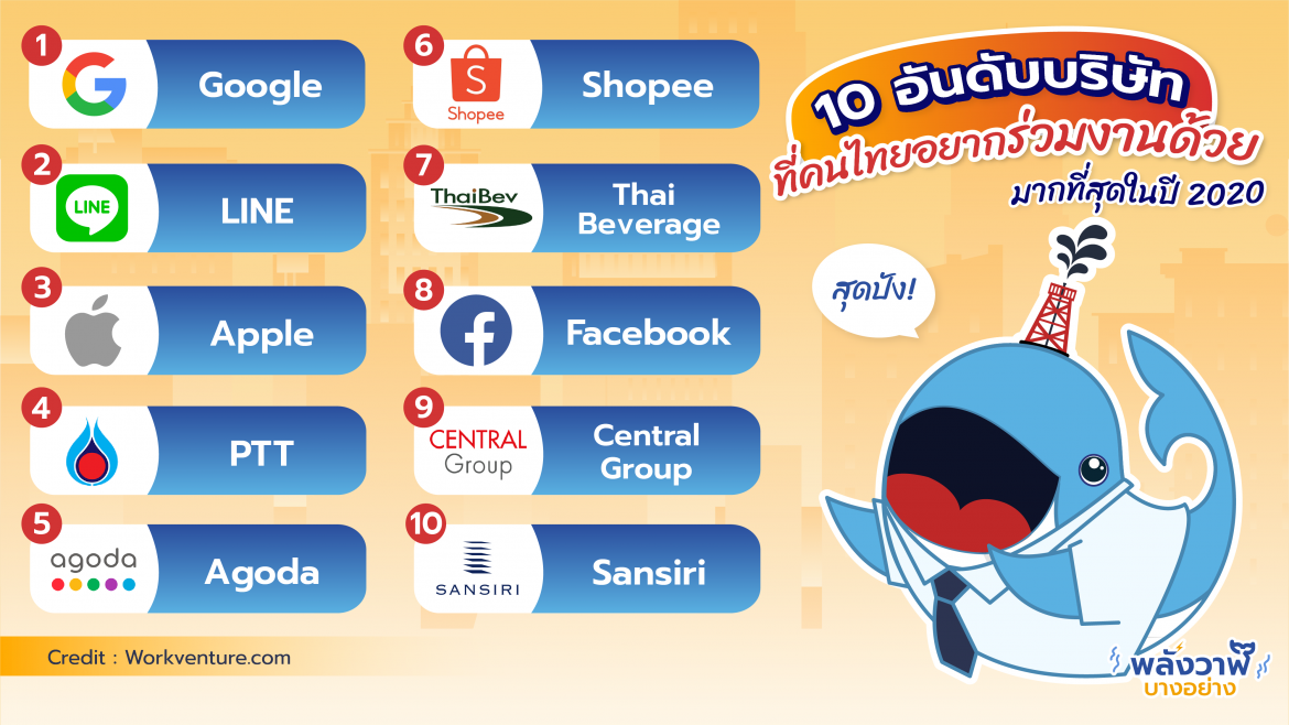 10 อันดับบริษัทที่คนไทยอยากร่วมงานด้วยมากที่สุดในปี 2020