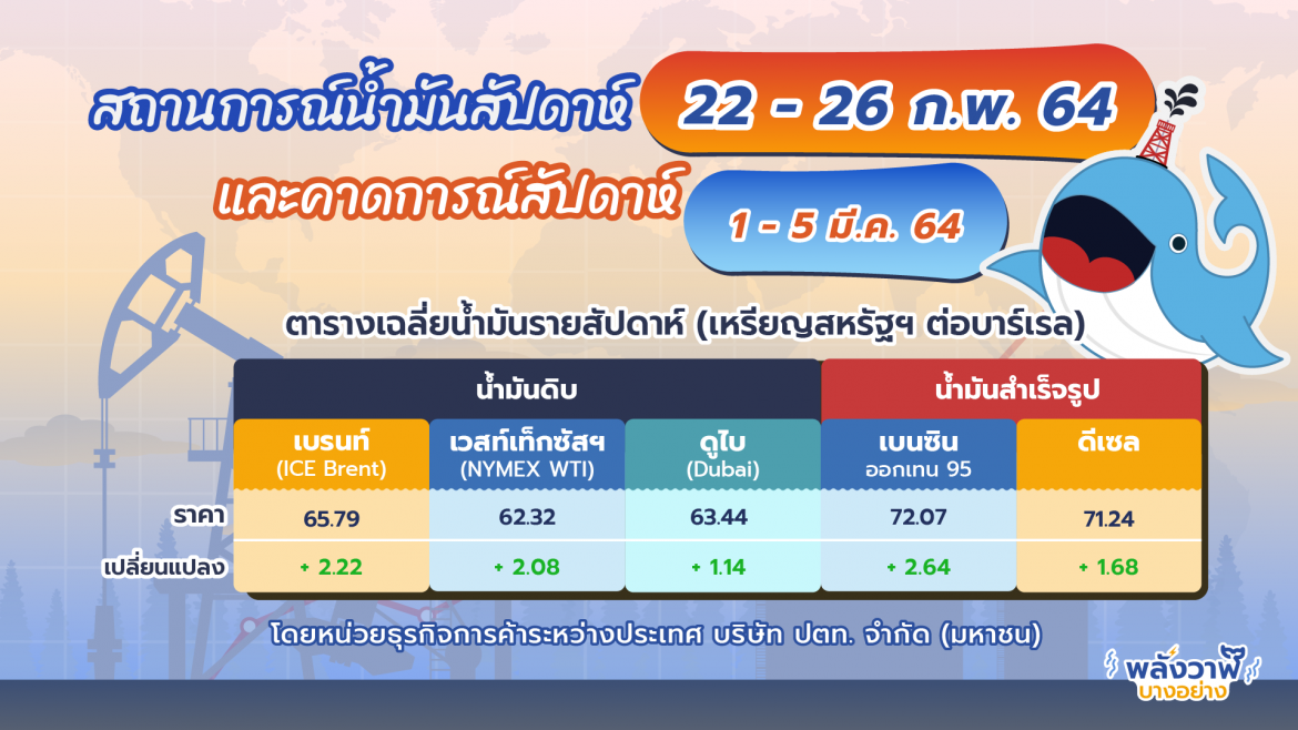 สถานการณ์น้ำมันสัปดาห์ 22-26 ก.พ. 64 และคาดการณ์สัปดาห์ 1-5 มี.ค. 64 โดยหน่วยธุรกิจการค้าระหว่างประเทศ บริษัท ปตท. จำกัด (มหาชน)
