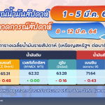 สถานการณ์ตลาดน้ำมัน สัปดาห์ที่ 1-5 มี.ค. 64 และแนวโน้มสัปดาห์ที่ 8-12 มี.ค. 64 โดยหน่วยธุรกิจการค้าระหว่างประเทศ บริษัท ปตท. จำกัด (มหาชน), Whale Energy Station