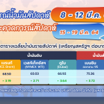 สถานการณ์ตลาดน้ำมัน สัปดาห์ที่ 8-12 มี.ค. 64 และคาการณ์สัปดาห์ที่ 15-19 มี.ค. 64 โดยหน่วยธุรกิจการค้าระหว่างประเทศ บริษัท ปตท. จำกัด (มหาชน), Whale Energy Station
