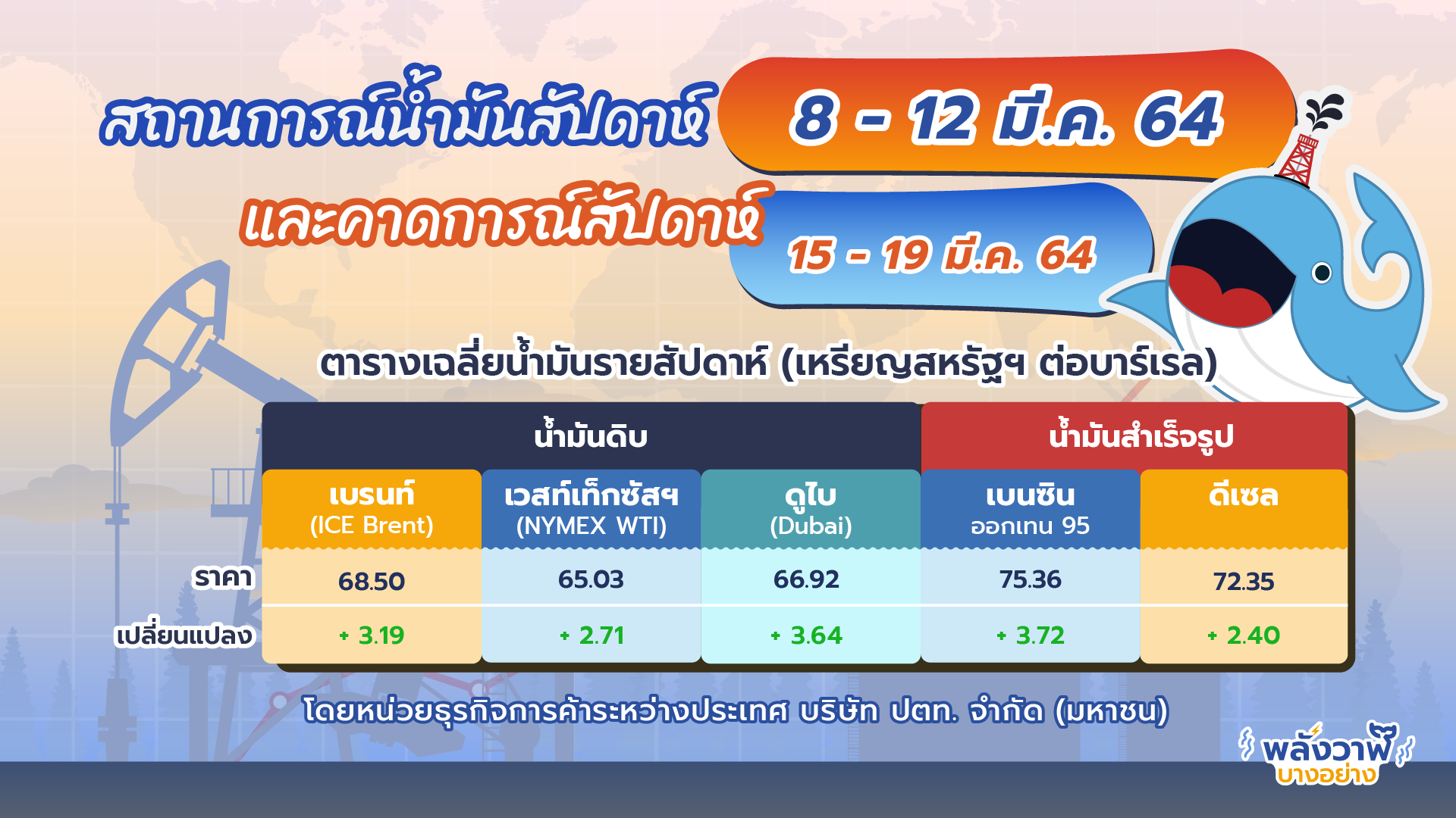 สถานการณ์ตลาดน้ำมัน สัปดาห์ที่ 8-12 มี.ค. 64 และคาการณ์สัปดาห์ที่ 15-19 มี.ค. 64 โดยหน่วยธุรกิจการค้าระหว่างประเทศ บริษัท ปตท. จำกัด (มหาชน), Whale Energy Station