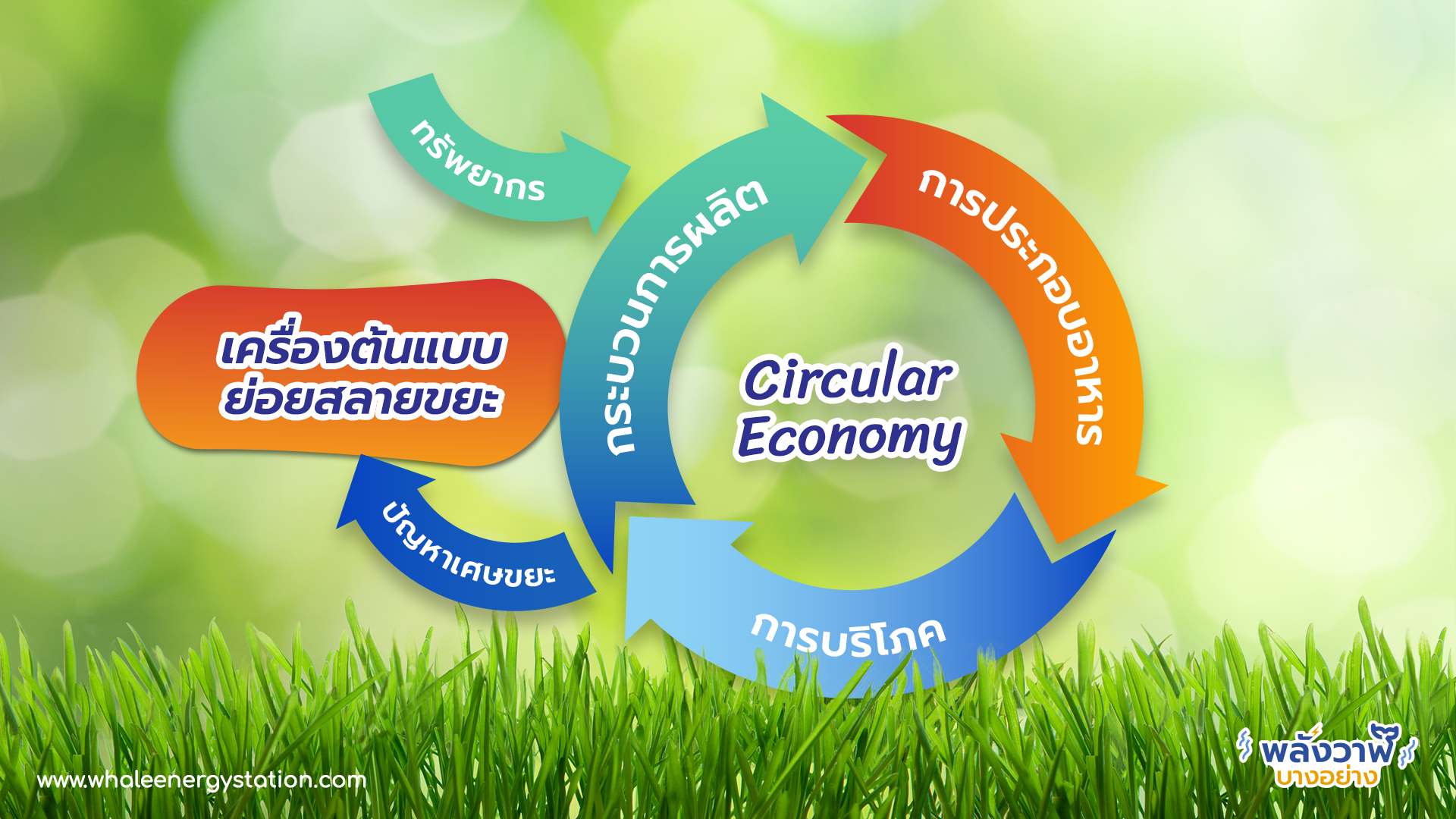 เทคโนโลยีเพื่อสิ่งแวดล้อมสุดเจ๋ง เครื่องย่อยเศษอาหารจากปตท., Whale Energy Station