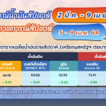 สถานการณ์ตลาดน้ำมัน สัปดาห์ที่ 29 มี.ค.- 2 เม.ย. 64 และแนวโน้ม 5 – 9 เม.ย. 64 โดยหน่วยธุรกิจการค้าระหว่างประเทศ บริษัท ปตท. จำกัด (มหาชน), Whale Energy Station