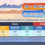 สถานการณ์ตลาดน้ำมัน สัปดาห์ที่ 21 – 25 มิ.ย. 64 และแนวโน้ม 28 มิ.ย.- 2 ก.ค. 64 โดยทีมวิเคราะห์ตลาดต่างประเทศ บริษัท ปตท. จำกัด (มหาชน), Whale Energy Station