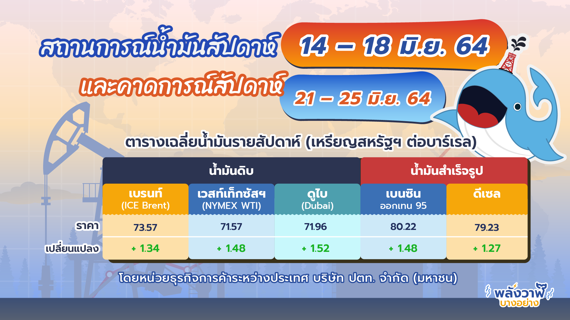 สถานการณ์ตลาดน้ำมันประจำสัปดาห์ที่ 14 – 18 มิ.ย. 64 และคาดการณ์สัปดาห์ที่ 21 – 25 มิ.ย. 64 โดยทีมวิเคราะห์ตลาดต่างประเทศ บริษัท ปตท. จำกัด (มหาชน), Whale Energy Station