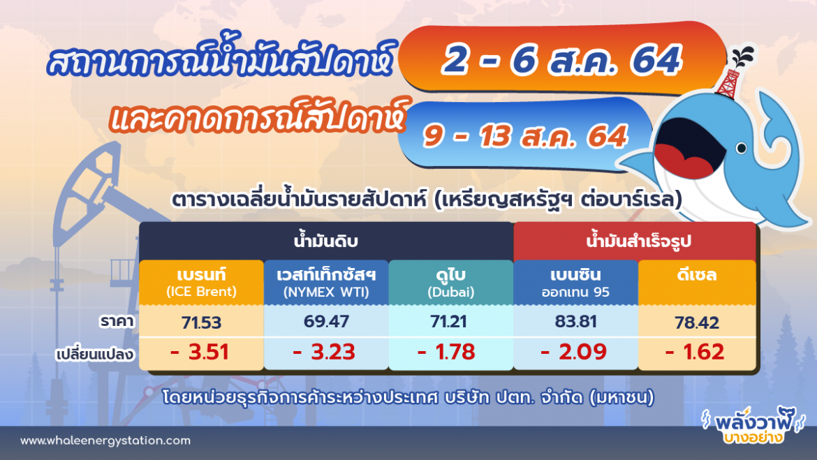สถานการณ์ตลาดน้ำมันประจำสัปดาห์ที่ 2 – 6 ส.ค. 64 และคาดการณ์สัปดาห์ที่ 9 – 13 ส.ค. 64 โดยทีมวิเคราะห์ตลาดต่างประเทศ บริษัท ปตท. จำกัด (มหาชน)