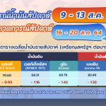 อัปเดทสถานการณ์ตลาดน้ำมันสัปดาห์ที่ 9-13 ส.ค. 64 และแนวโน้ม 16-20 ส.ค. 64 โดยทีมวิเคราะห์ตลาดต่างประเทศ บริษัท ปตท. จำกัด (มหาชน), Whale Energy Station