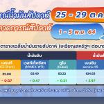 อัปเดตสถานการณ์ตลาดน้ำมันสัปดาห์ที่ 25-29 ต.ค. 64 และแนวโน้ม 1-5 พ.ย. 64 โดยหน่วยธุรกิจการค้าระหว่างประเทศ บริษัท ปตท. จำกัด (มหาชน), Whale Energy Station