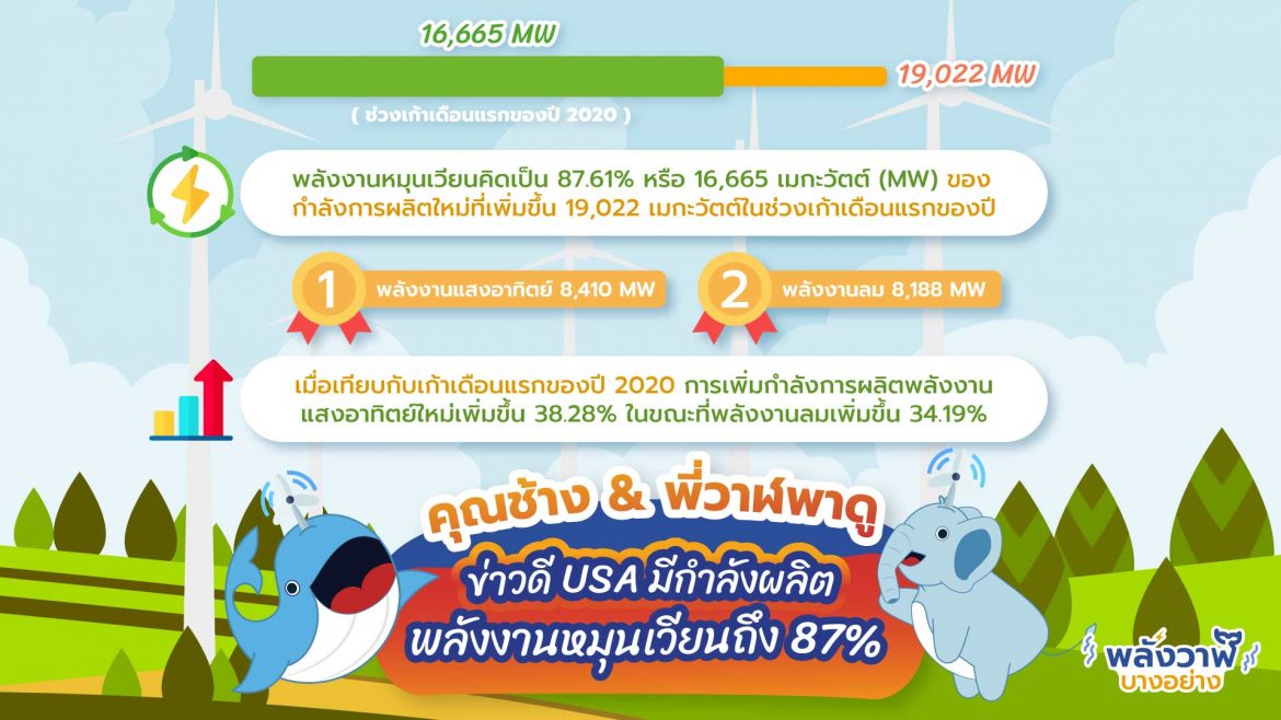 คุณช้าง & พี่วาฬพาดูข่าวดี USA มีกำลังผลิตพลังงานหมุนเวียนถึง 87%