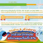 คุณช้าง & พี่วาฬพาดูข่าวดี USA มีกำลังผลิตพลังงานหมุนเวียนถึง 87%, Whale Energy Station