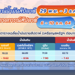 🛢อัปเดตสถานการณ์ตลาดน้ำมันสัปดาห์ที่ 29 พ.ย. – 3 ธ.ค. 64 และแนวโน้ม 6-10 ธ.ค. 64 โดยหน่วยธุรกิจการค้าระหว่างประเทศ บริษัท ปตท. จำกัด (มหาชน), Whale Energy Station
