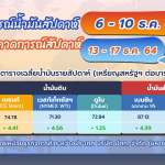 🛢อัปเดตสถานการณ์ตลาดน้ำมันสัปดาห์ที่ 6-10 ธ.ค. 64 และแนวโน้ม 13-17 ธ.ค. 64 โดยหน่วยธุรกิจการค้าระหว่างประเทศ บริษัท ปตท. จำกัด (มหาชน), Whale Energy Station