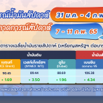 อัปเดตสถานการณ์ตลาดน้ำมันสัปดาห์ที่ 31 ม.ค.- 4 ก.พ. 65 และแนวโน้ม 7-11 ก.พ. 65, Whale Energy Station