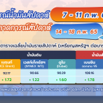 อัปเดตสถานการณ์ตลาดน้ำมันสัปดาห์ที่ 7-11 ก.พ. 65 และแนวโน้ม 14-18 ก.พ. 65, Whale Energy Station