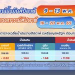 สถานการณ์ตลาดน้ำมันสัปดาห์ที่ 9 – 13 พ.ค. 65 และแนวโน้ม 16 – 20 พ.ค. 65, Whale Energy Station