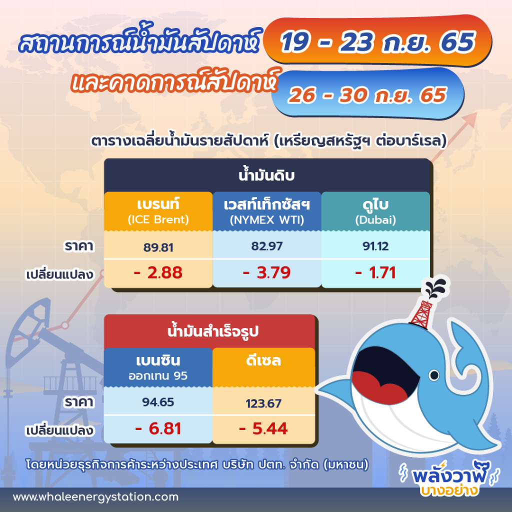 สถานการณ์ตลาดน้ำมันสัปดาห์ที่ 19 – 23 ก.ย. 65 และแนวโน้ม 26 – 30 ก.ย. 65, Whale Energy Station