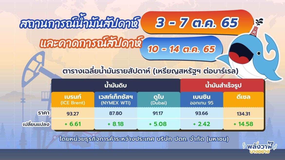 สถานการณ์ตลาดน้ำมันสัปดาห์ที่ 3 – 7 ต.ค. 65 และแนวโน้ม 10 – 14 ต.ค. 65