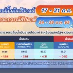 สถานการณ์ตลาดน้ำมันสัปดาห์ที่ 17 – 21 ต.ค. 65 และแนวโน้ม 24 – 28 ต.ค. 65, Whale Energy Station