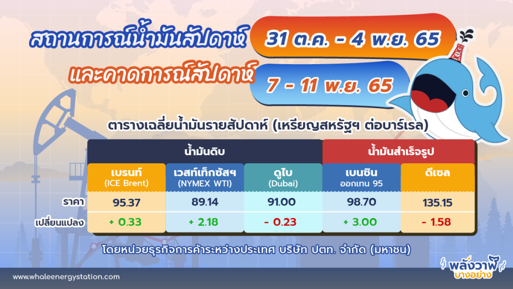 สถานการณ์ตลาดน้ำมันสัปดาห์ที่ 31 ต.ค. – 4 พ.ย. 65 และแนวโน้ม 7 – 11 พ.ย. 65, Whale Energy Station
