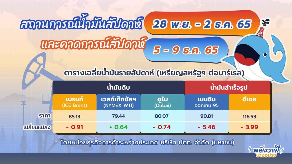 สถานการณ์ตลาดน้ำมันสัปดาห์ที่ 28 พ.ย. &#8211; 2 ธ.ค. 65 และแนวโน้ม 5 – 9 ธ.ค. 65, Whale Energy Station