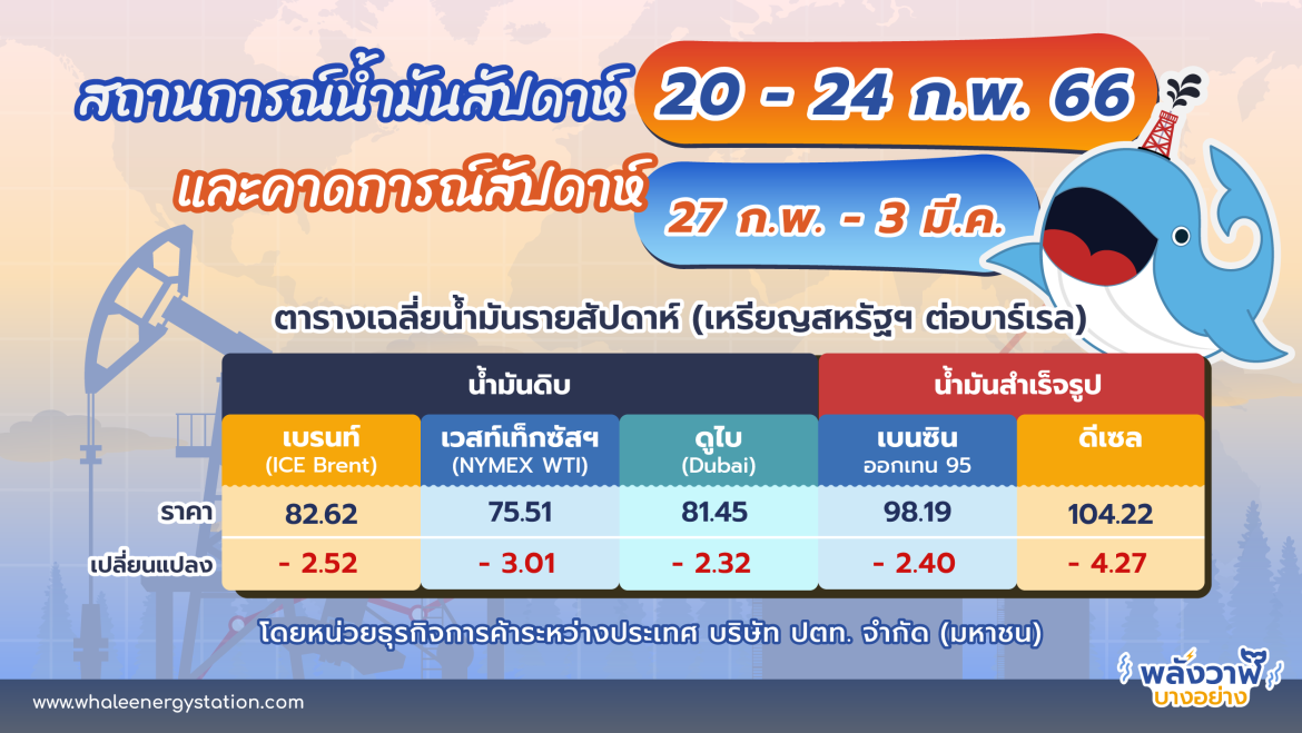 🛢 สถานการณ์ตลาดน้ำมันสัปดาห์ที่ 20 – 24 ก.พ. 66 และแนวโน้ม 27 ก.พ. – 3 มี.ค. 66