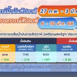 🛢 สถานการณ์ตลาดน้ำมันสัปดาห์ที่ 27 ก.พ. – 3 มี.ค. 66 และแนวโน้ม 6 – 10 มี.ค. 66, Whale Energy Station