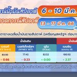 🛢 สถานการณ์ตลาดน้ำมันสัปดาห์ที่ 6 – 10 มี.ค. 66 และแนวโน้ม 13 – 17 มี.ค. 66, Whale Energy Station