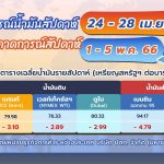 🛢 สถานการณ์ตลาดน้ำมันสัปดาห์ที่ 24 – 28 เม.ย.  66 และแนวโน้ม 1 – 5 พ.ค. 66, Whale Energy Station