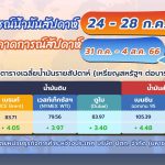 สถานการณ์ตลาดน้ำมันประจำสัปดาห์วันที่ 24 – 28 ก.ค. 66 และแนวโน้มสัปดาห์วันที่ 31 ก.ค. – 4 ส.ค. 66, Whale Energy Station