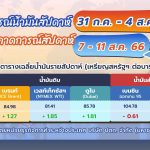 สถานการณ์ตลาดน้ำมันประจำสัปดาห์วันที่ 31 ก.ค. – 4 ส.ค. 66 และแนวโน้มสัปดาห์วันที่ 7-11 ส.ค. 66, Whale Energy Station