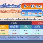 🛢สถานการณ์ตลาดน้ำมันประจำสัปดาห์วันที่ 9 – 13 ต.ค. 66 และแนวโน้มสัปดาห์วันที่ 16 &#8211; 20 ต.ค. 66, Whale Energy Station