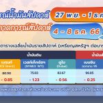 สถานการณ์ตลาดน้ำมันประจำสัปดาห์วันที่ 27 พ.ย. &#8211; 1 ธ.ค. 66 และแนวโน้มสัปดาห์วันที่ 4 – 8 ธ.ค. 66, Whale Energy Station