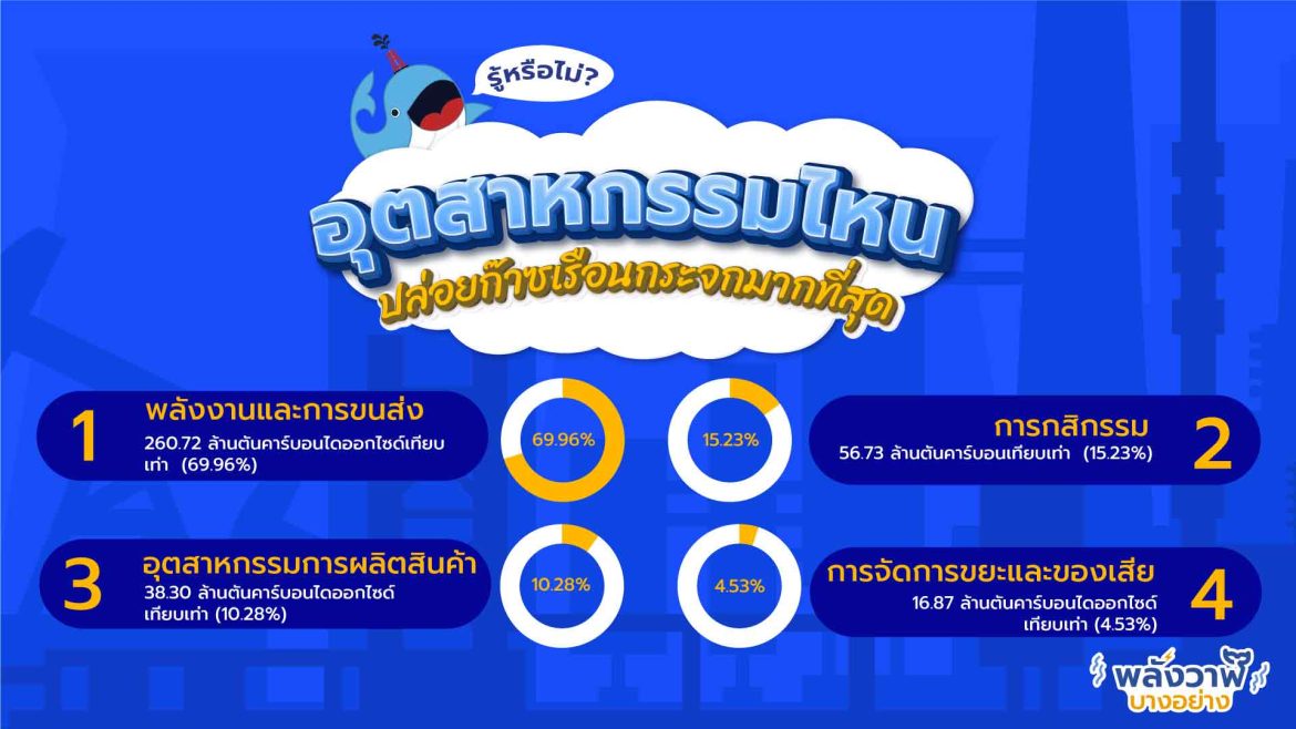 รู้หรือไม่ ? อุตสาหกรรมไหนปล่อยก๊าซเรือนกระจกมากที่สุด