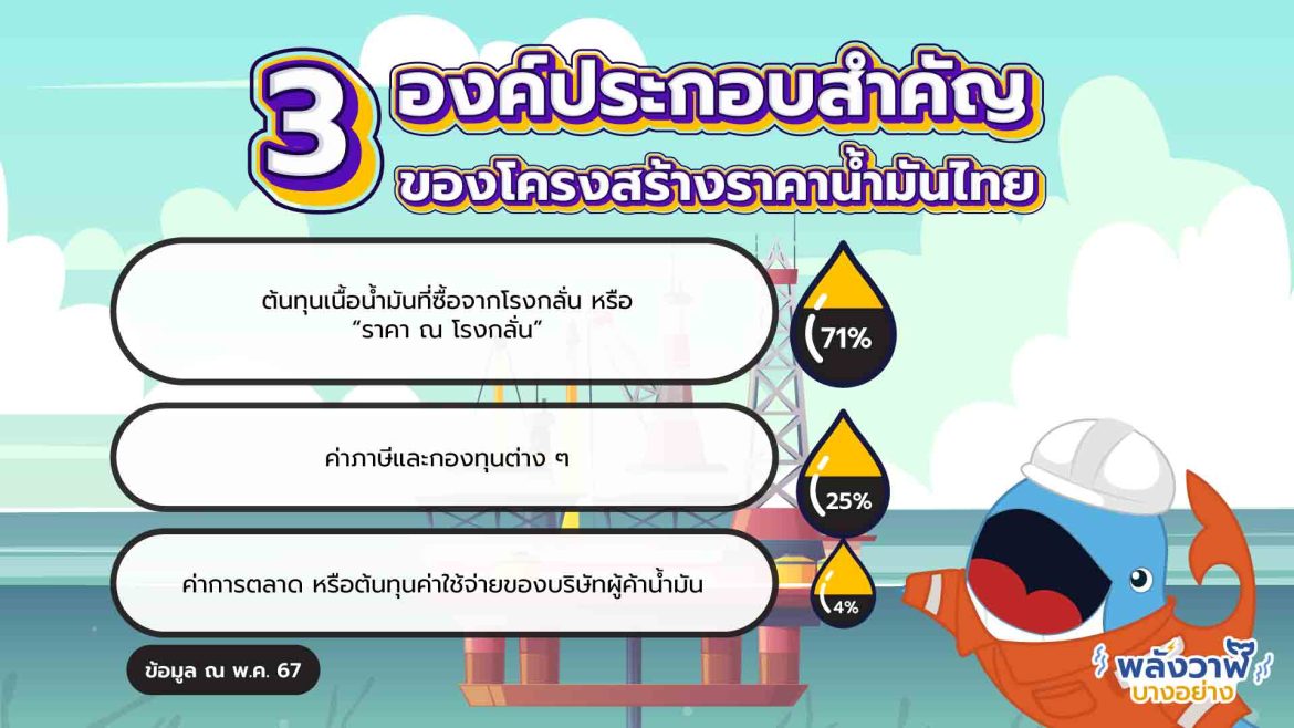 3 องค์ประกอบสำคัญของโครงสร้างราคาน้ำมันไทย
