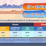 สถานการณ์ตลาดน้ำมันประจำสัปดาห์วันที่ 17 – 21 มิ.ย. 67 และแนวโน้มสัปดาห์วันที่ 24 – 28 มิ.ย. 67, Whale Energy Station