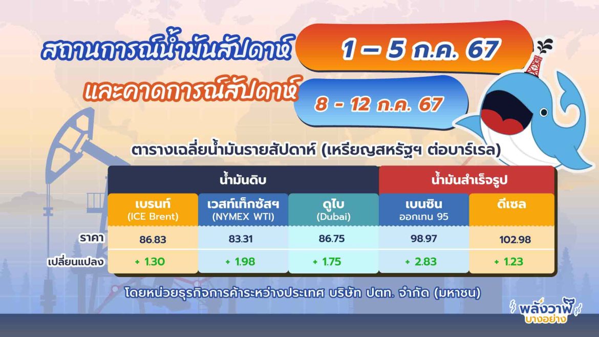 สถานการณ์ตลาดน้ำมันประจำสัปดาห์วันที่ 1 – 5 ก.ค. 67 และแนวโน้มสัปดาห์วันที่ 8 – 12 ก.ค. 67