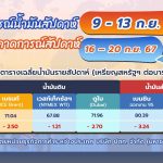 สถานการณ์ตลาดน้ำมันประจำสัปดาห์วันที่ 9 – 13 ก.ย. 67 และแนวโน้มสัปดาห์วันที่ 16 – 20 ก.ย. 67, Whale Energy Station