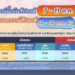 สถานการณ์ตลาดน้ำมันประจำสัปดาห์วันที่ 7 &#8211; 11 ต.ค. 67 และแนวโน้มสัปดาห์วันที่ 14 &#8211; 18 ต.ค. 67, Whale Energy Station