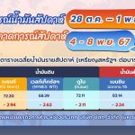 สถานการณ์ตลาดน้ำมันประจำสัปดาห์วันที่ 28 ต.ค. – 1 พ.ย. 67 และแนวโน้มสัปดาห์วันที่ 4 – 8 พ.ย. 67, Whale Energy Station