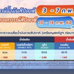 สถานการณ์ตลาดน้ำมันรายสัปดาห์: วันที่ 3-7 ก.พ. 68 และแนวโน้มวันที่ 10-14 ก.พ. 68, Whale Energy Station