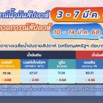สถานการณ์ตลาดน้ำมันประจำสัปดาห์วันที่ 3 &#8211; 7 มี.ค. 68 และแนวโน้มสัปดาห์วันที่ 10 &#8211; 14 มี.ค. 68, Whale Energy Station
