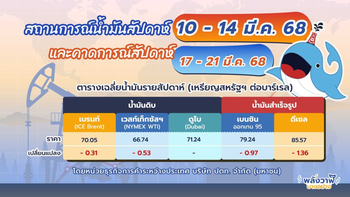 สถานการณ์ตลาดน้ำมัน สัปดาห์วันที่ 10-14 มี.ค. 68 และแนวโน้มสัปดาห์วันที่ 17-21 มี.ค. 68