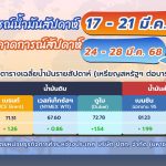 สถานการณ์ตลาดน้ำมัน สัปดาห์วันที่ 17-21 มี.ค. 68 และแนวโน้มสัปดาห์วันที่ 24-28 มี.ค. 68, Whale Energy Station