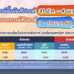 สถานการณ์ตลาดน้ำมัน สัปดาห์วันที่ 31 มี.ค. 68 – 4 เม.ย. 68 และแนวโน้มสัปดาห์วันที่ 7-11 เม.ย. 68, Whale Energy Station