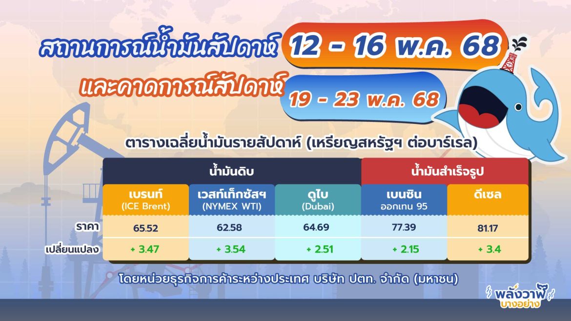 สถานการณ์ตลาดน้ำมัน สัปดาห์วันที่ 12-16 พ.ค. 68 และแนวโน้มสัปดาห์วันที่ 19-23 พ.ค. 68