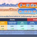 สถานการณ์ตลาดน้ำมันประจำสัปดาห์วันที่ 9 – 13 มิ.ย. 68 และแนวโน้มสัปดาห์วันที่ 16 – 20 มิ.ย. 68, Whale Energy Station
